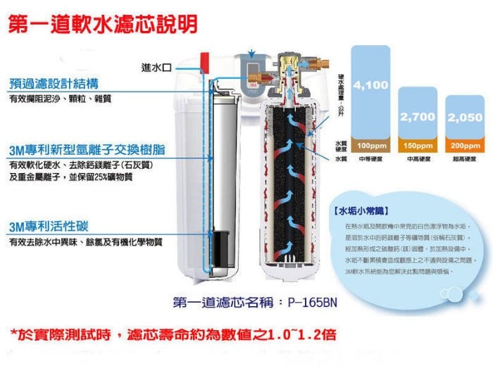 3M智慧型雙效淨水系統 DWS6000-ST 濾心組-2